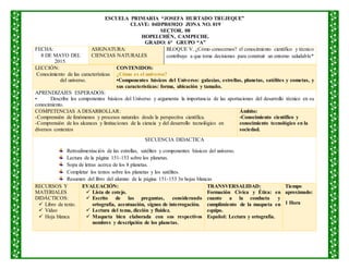 ESCUELA PRIMARIA “JOSEFA HURTADO TRUJEQUE”
CLAVE: 04DPR0302O ZONA NO. 019
SECTOR. 08
HOPELCHÉN, CAMPECHE.
GRADO: 6° GRUPO “A”
FECHA:
8 DE MAYO DEL
2015.
ASIGNATURA:
CIENCIAS NATURALES
BLOQUE V. ¿Cómo conocemos? el conocimiento científico y técnico
contribuye a que tome decisiones para construir un entorno saludable*
LECCIÓN:
Conocimiento de las características
del universo.
CONTENIDOS:
¿Cómo es el universo?
•Componentes básicos del Universo: galaxias, estrellas, planetas, satélites y cometas, y
sus características: forma, ubicación y tamaño.
APRENDIZAJES ESPERADOS:
• Describe los componentes básicos del Universo y argumenta la importancia de las aportaciones del desarrollo técnico en su
conocimiento.
COMPETENCIAS A DESARROLLAR:
-Comprensión de fenómenos y procesos naturales desde la perspectiva científica.
-Comprensión de los alcances y limitaciones de la ciencia y del desarrollo tecnológico en
diversos contextos
Ámbito:
-Conocimiento científico y
conocimiento tecnológico en la
sociedad.
SECUENCIA DIDACTICA
Retroalimentación de las estrellas, satélites y componentes básicos del universo.
Lectura de la página 151-153 sobre los planetas.
Sopa de letras acerca de los 8 planetas.
Completar los textos sobre los planetas y los satélites.
Resumen del libro del alumno de la página 151-153 3n hojas blancas
RECURSOS Y
MATERIALES
DIDÁCTICOS:
 Libro de texto.
 Video
 Hoja blanca
EVALUACIÓN:
 Lista de cotejo.
 Escrito de las preguntas, considerando
ortografía, acentuación, signos de interrogación.
 Lectura del tema, dicción y fluidez.
 Maqueta bien elaborada con sus respectivos
nombres y descripción de los planetas.
TRANSVERSALIDAD:
Formación Cívica y Ética: en
cuanto a la conducta y
cumplimiento de la maqueta en
equipo.
Español: Lectura y ortografía.
Tiempo
aproximado:
1 Hora
 