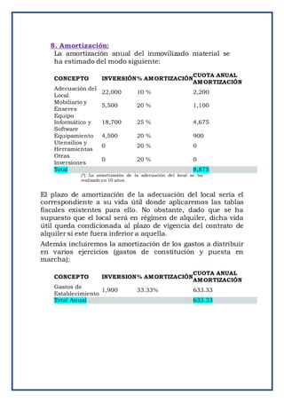 8. Amortización:
La amortización anual del inmovilizado material se
ha estimado del modo siguiente:
CONCEPTO INVERSIÓN% AMORTIZACIÓN
CUOTA ANUAL
AMORTIZACIÓN
Adecuación del
Local
22,000 10 % 2,200
Mobiliario y
Enseres
5,500 20 % 1,100
Equipo
Informático y
Software
18,700 25 % 4,675
Equipamiento 4,500 20 % 900
Utensilios y
Herramientas
0 20 % 0
Otras
Inversiones
0 20 % 0
Total 8,875
(*) La amortización de la adecuación del local se ha
realizado en 10 años.
El plazo de amortización de la adecuación del local sería el
correspondiente a su vida útil donde aplicaremos las tablas
fiscales existentes para ello. No obstante, dado que se ha
supuesto que el local será en régimen de alquiler, dicha vida
útil queda condicionada al plazo de vigencia del contrato de
alquiler si este fuera inferior a aquella.
Además incluiremos la amortización de los gastos a distribuir
en varios ejercicios (gastos de constitución y puesta en
marcha):
CONCEPTO INVERSION% AMORTIZACIÓN
CUOTA ANUAL
AMORTIZACIÓN
Gastos de
Establecimiento
1,900 33.33% 633.33
Total Anual 633.33
 