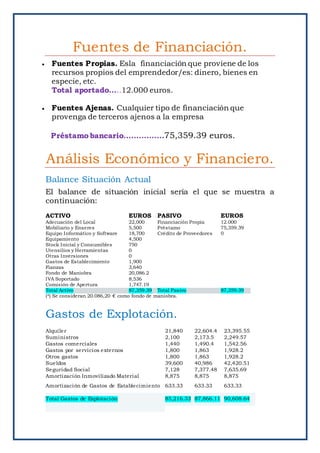 Fuentes de Financiación.
 Fuentes Propias. Esla financiación que proviene de los
recursos propios del emprendedor/es: dinero, bienes en
especie, etc.
Total aportado…..12.000 euros.
 Fuentes Ajenas. Cualquier tipo de financiación que
provenga de terceros ajenos a la empresa
Préstamo bancario…………….75,359.39 euros.
Análisis Económico y Financiero.
Balance Situación Actual
El balance de situación inicial sería el que se muestra a
continuación:
ACTIVO EUROS PASIVO EUROS
Adecuación del Local 22,000 Financiación Propia 12.000
Mobiliario y Enseres 5,500 Préstamo 75,359.39
Equipo Informático y Software 18,700 Crédito de Proveedores 0
Equipamiento 4,500
Stock Inicial y Consumibles 750
Utensilios y Herramientas 0
Otras Inversiones 0
Gastos de Establecimiento 1,900
Fianzas 3,640
Fondo de Maniobra 20,086.2
IVA Soportado 8,536
Comisión de Apertura 1,747.19
Total Activo 87,359.39 Total Pasivo 87,359.39
(*) Se consideran 20.086,20 € como fondo de maniobra.
Gastos de Explotación.
Alquiler 21,840 22,604.4 23,395.55
Suministros 2,100 2,173.5 2,249.57
Gastos comerciales 1,440 1,490.4 1,542.56
Gastos por servicios externos 1,800 1,863 1,928.2
Otros gastos 1,800 1,863 1,928.2
Sueldos 39,600 40,986 42,420.51
Seguridad Social 7,128 7,377.48 7,635.69
Amortización Inmovilizado Material 8,875 8,875 8,875
Amortización de Gastos de Establecimiento 633.33 633.33 633.33
Total Gastos de Explotación 85,216.33 87,866.11 90,608.64
 