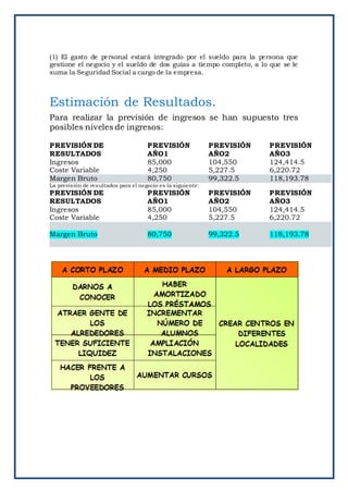 (1) El gasto de personal estará integrado por el sueldo para la persona que
gestione el negocio y el sueldo de dos guías a tiempo completo, a lo que se le
suma la Seguridad Social a cargo de la empresa.
Estimación de Resultados.
Para realizar la previsión de ingresos se han supuesto tres
posibles niveles de ingresos:
PREVISIÓN DE
RESULTADOS
PREVISIÓN
AÑO1
PREVISIÓN
AÑO2
PREVISIÓN
AÑO3
Ingresos 85,000 104,550 124,414.5
Coste Variable 4,250 5,227.5 6,220.72
Margen Bruto 80,750 99,322.5 118,193.78
La previsión de resultados para el negocio es la siguiente:
PREVISIÓN DE
RESULTADOS
PREVISIÓN
AÑO1
PREVISIÓN
AÑO2
PREVISIÓN
AÑO3
Ingresos 85,000 104,550 124,414.5
Coste Variable 4,250 5,227.5 6,220.72
Margen Bruto 80,750 99,322.5 118,193.78
 