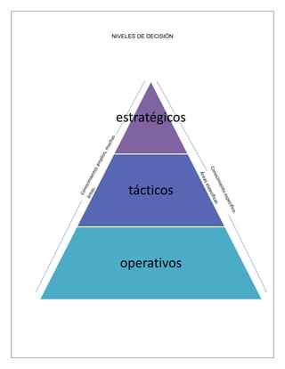 NIVELES DE DECISIÓN
estratégicos
tácticos
operativos
 