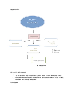 Organigrama:
Funciones del personal:
 Los encargados del proyecto y docentes serán los ejecutores del mismo.
 Docentes de otras áreas colaboran en la coordinación de la primer jornada.
 Directivos acompañan la jornada.
Relaciones:
KIOSCO
SALUDABLE
Involucrados
Nutricionista
Personaldel
proyecto
Otras
instituciones  Docentes
 Alumnos
Clubes deportivos
 Deportistas
 