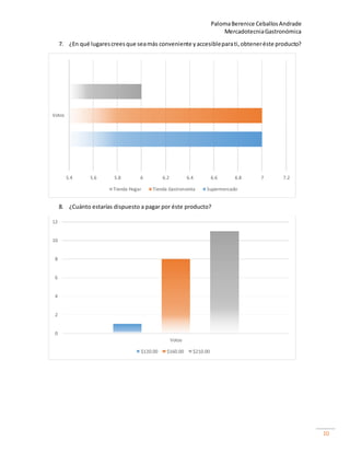 PalomaBerenice CeballosAndrade
MercadotecniaGastronómica
10
7. ¿En qué lugarescreesque seamás conveniente yaccesibleparati,obteneréste producto?
8. ¿Cuánto estarías dispuesto a pagar por éste producto?
5.4 5.6 5.8 6 6.2 6.4 6.6 6.8 7 7.2
Votos
Tienda Hogar Tienda Gastronomía Supermercado
0
2
4
6
8
10
12
Votos
$120.00 $160.00 $210.00
 