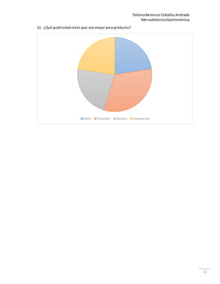 PalomaBerenice CeballosAndrade
MercadotecniaGastronómica
12
11. ¿Qué publicidad crees que sea mejor para producto?
Radio Televisión Revistas Espectacular
 