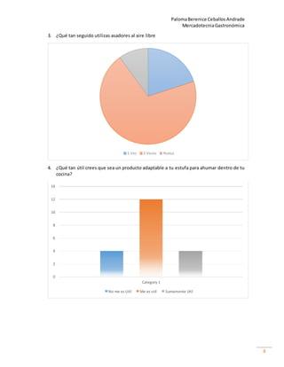 PalomaBerenice CeballosAndrade
MercadotecniaGastronómica
8
3. ¿Qué tan seguido utilizas asadores al aire libre
4. ¿Qué tan útil crees que sea un producto adaptable a tu estufa para ahumar dentro de tu
cocina?
1 Vez 2 Veces Nunca
0
2
4
6
8
10
12
14
Category 1
No me es Util Me es util Sumamente Util
 