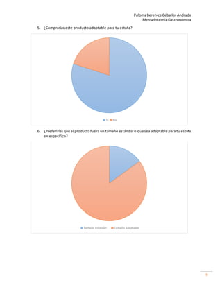 PalomaBerenice CeballosAndrade
MercadotecniaGastronómica
9
5. ¿Comprarías este producto adaptable para tu estufa?
6. ¿Preferiríasque el productofuera un tamaño estándaro que sea adaptable para tu estufa
en específico?
Sí No
Tamaño estandar Tamaño adaptable
 