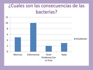 ¿Cuales son las consecuencias de las
bacterias?
0
2
4
6
8
10
12
Morirnos Enfermarnos Tener
Problemas Con
La Vista
Nada
Estudiantes
 