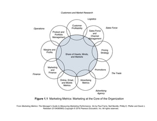 Figure 1.1 Marketing Metrics: Marketing at the Core of the Organization
From Marketing Metrics: The Manager's Guide to Measuring Marketing Performance, 3/e by Paul Farris, Neil Bendle, Phillip E. Pfeifer and David J.
Reibstein (0134085965) Copyright © 2016 Pearson Education, Inc. All rights reserved.
 