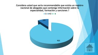 90%
10%
Considera usted que sería recommendable que exista un registro
nacional de abogados que contenga información sobre la
especialidad, formación y sanciones ?
SI NO
 