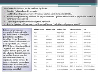 Asterisk está compuesta por los módulos siguientes:
• Asterisk: Ficheros base del proyecto.
• DAHDI: Soporte para hardware. Drivers de tarjetas. (Anteriormente ZAPTEL)
• Addons: Complementos y añadidos del paquete Asterisk. Opcional. (Incluidos en el paquete de Asterisk a
partir de la versión 1.8.x)
• Libpri: Soporte para conexiones digitales. Opcional.
• Sounds: Aporta sonidos y frases en diferentes idiomas. (Incluidos en el paquete Asterisk)
Existen varias versiones
soportadas de Asterisk, cada
una de las cuales se distinguen
por las funcionalidades
incluidas. El tipo de versión
define durante cuánto tiempo va
a ser soportada. Una versión
LTS (de largo plazo, Long Term
Support) será totalmente
vigente durante 4 años, con un
año adicional de mantenimiento
de parches de seguridad. Las
versiones estándar están
soportadas por un período de
tiempo más corto, que será por
lo menos un año más un año
adicional de mantenimiento de
parches de seguridad.
 