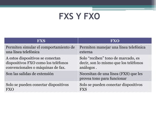 FXS Y FXO
FXS FXO
Permiten simular el comportamiento de
una línea telefónica
Permiten manejar una línea telefónica
externa
A estos dispositivos se conectan
dispositivos FXO como los teléfonos
convencionales o máquinas de fax.
Solo “reciben” tono de marcado, es
decir, son lo mismo que los teléfonos
análogos .
Son las salidas de extensión Necesitan de una línea (FXS) que les
provea tono para funcionar
Solo se pueden conectar dispositivos
FXO
Solo se pueden conectar dispositivos
FXS
 