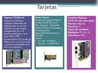 Tarjetas
Digium TDM800P
Tarjeta de Telefonía
analógica fabricada por
Digium para su uso con
Asterisk. Es una tarjeta
configurable de 1 a 8
puertos analógicos, bien
sean FXO o FXS.
Es una tarjeta PCI 32-bit 33
MHz 3.3V o 5.0V para slots
o ranuras compatibles con
PCI 2.2 o superior.
Serie TC400
Tarjeta de Longitud Media
de Bajo Perfil PCI 5.0V -
PCI_Express - TCE400P
Incluye Códec de Licencia y
Compensación
Disponible PCI-Express o
PCI Slot
Codec:
• G.729a - 8.0kbit/s
• G.723.1 - 6.3KBITS/S
Tarjeta Digium
TE207P con dos span
Marca: Digium
Puertos: 2
Tipos de señales
digitales: T1, E1, J1
Interface: PCI
 