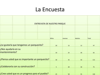 La Encuesta
ENTREVISTA DE NUESTRO PARQUE
Niños Jovenes Adultos Total
¿Le gustaría que tengamos un parquecito? 20 15 12 47
¿Nos ayudaría en su
mantenimiento? 10 25 30 65
¿Piensa usted que es importante un parquecito? 30 35 50 115
¿Colaboraría con su construcción? 5 40 30 75
¿Cree usted que es un progreso para el pueblo? 25 50 55 130
 