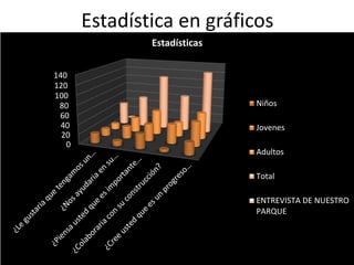 Estadística en gráficos
0
20
40
60
80
100
120
140
Estadísticas
Niños
Jovenes
Adultos
Total
ENTREVISTA DE NUESTRO
PARQUE
 