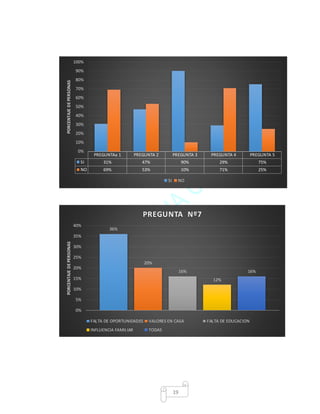19
PREGUNTAa 1 PREGUNTA 2 PREGUNTA 3 PREGUNTA 4 PREGUNTA 5
SI 31% 47% 90% 29% 75%
NO 69% 53% 10% 71% 25%
0%
10%
20%
30%
40%
50%
60%
70%
80%
90%
100%
PORCENTAJEDEPERSONAS
SI NO
36%
20%
16%
12%
16%
0%
5%
10%
15%
20%
25%
30%
35%
40%
PORCENTAJEDEPERSONAS
PREGUNTA Nº7
FALTA DE OPORTUNIDADES VALORES EN CASA FALTA DE EDUCACION
INFLUENCIA FAMILIAR TODAS
 