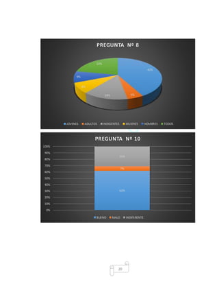 20
42%
5%14%
8%
9%
22%
PREGUNTA Nº 8
JOVENES ADULTOS INDIGENTES MUJERES HOMBRES TODOS
62%
7%
31%
0%
10%
20%
30%
40%
50%
60%
70%
80%
90%
100%
PREGUNTA Nº 10
BUENO MALO INDIFERENTE
 