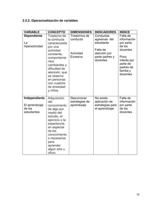 15
2.5.2. Operacioalización de variables
VARIABLE CONCEPTO DIMENSIONES INDICADORES INDICE
Dependiente
La
hiperactividad
Trastorno de
la conducta
caracterizada
por una
actividad
constante,
comportamie
ntos
cambiantes y
dificultad de
atención, que
se observa
en personas
con cuadros
de ansiedad
y niños.
Trastornos de
conducta
Actividad
Excesiva
Conductas
agresivas del
estudiante
Falta de
atención por
parte padres y
docentes
Falta de
información
por parte
de los
docentes
Poco
interés por
parte de
padres de
familia y
docentes
Independiente
El aprendizaje
de los
estudiantes
Adquisición
del
conocimiento
de algo por
medio del
estudio, el
ejercicio o la
experiencia,
en especial
de los
conocimiento
s necesarios
para
aprender
algún arte u
oficio.
Desconocer
estrategias de
aprendizaje
No existe
aplicación de
estrategias para
el aprendizaje
Falta de
información
por parte
de los
docentes
 