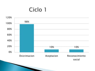 98%
10% 10%
0%
20%
40%
60%
80%
100%
120%
Dsicrimacion Aceptacion Reconocimiento
social
 