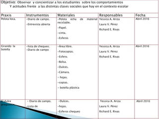 Objetivo: Observar y concientizar a los estudiantes sobre los comportamientos
Y actitudes frente a las distintas clases sociales que hay en el contexto escolar
Praxis Instrumentos Materiales Responsables Fecha
Pelota loca. -Diario de campo.
-Entrevista abierta
-Pelota echa de material
reciclable.
-Papel.
-cinta.
-Esferos
Yessica A. Ariza
Laura V. Pérez
Richard E. Rivas
Abril 2016
Girando la
botella
-lista de chequeo.
-Diario de campo
-Área libre.
-Fotocopias.
-Esfero.
-Bolsa.
-Dulces.
-Cámara.
- hojas.
-copias.
- botella plástica
Yessica A. Ariza
Laura V. Pérez
Richard E. Rivas
Abril 2016
El dulce
preguntón.
- Diario de campo.
-Lista de
-Dulces.
-hojas.
-Esferos chequeo
Yessica A. Ariza
Laura V. Pérez
Richard E. Rivas
Abril 2016
 