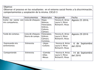 Objetivo
Observar el proceso en los estudiantes en el entorno social frente a la discriminación,
comportamientos y aceptación de la misma. CICLO 3
Praxis Instrumentos Materiales Responde Fecha
Como me siento con
mis compañeros.
Lista de chequeo. Hojas
blancas.
Fotocopias.
Esferos.
Colores.
Cámara
Yessica A. Ariza
Laura V. Pérez
Richard E. Rivas
Agosto 25 2016.
Tarde de cometas. Lista de chequeo.
Diario de campo.
Fotocopias.
Esferos.
Cámara.
Cometas.
Yessica A. Ariza
Laura V. Pérez
Richard E. Rivas
Agosto 29 2016
Expresando mis
sentimientos
Entrevista -Hojas
-Colores
Yessica A. Ariza
Laura V. Pérez
Richard E. Rivas
6 de Septiembre
del 2016
Compartiendo Entrevista -Comida
-Sillas
-Mesas
Yessica A. Ariza
Laura V. Pérez
Richard E. Rivas
14 de Septiembre
del 2016
 