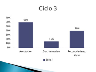 60%
15%
40%
0%
10%
20%
30%
40%
50%
60%
70%
Aceptacion Discriminacion Reconocimiento
social
Serie 1
 