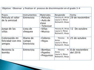 Objetivo: Observar y finalizar el proceso de discriminación en el grado 3-4
Praxis Instrumentos Materiales Responde Fecha
Película el valor
de la amistad
Entrevista -Pelicula
-Aula de
clase
-Televisor
Yessica A. Ariza
Laura V. Pérez
Richard E. Rivas
29 de noviembre
Juego de las
sillas
Lista de
chequeo
-Sillas
-Musica
Yessica A. Ariza
Laura V. Pérez
Richard E. Rivas
12 De octubre
Coloreando mi
felicidad con mis
amigos
Diario de
campo
Entrevista
-Colores
-Hojas
Yessica A.
Ariza
Laura V. Pérez
Richard E. Rivas
25 de octubre
Revienta la
bomba
Entrevista -Bombas
-Papeles
-Preguntas
Yessica A.
Ariza
Laura V. Pérez
Richard E. Rivas
8 de noviembre
del 2016
 