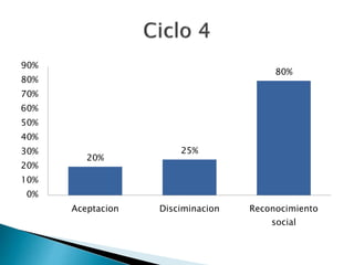 20%
25%
80%
0%
10%
20%
30%
40%
50%
60%
70%
80%
90%
Aceptacion Disciminacion Reconocimiento
social
 