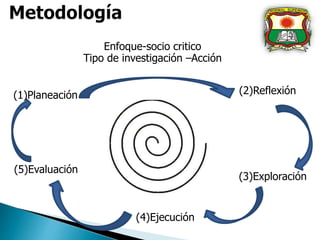 Enfoque-socio critico
Tipo de investigación –Acción
(3)Exploración
(2)Reflexión(1)Planeación
(4)Ejecución
(5)Evaluación
 