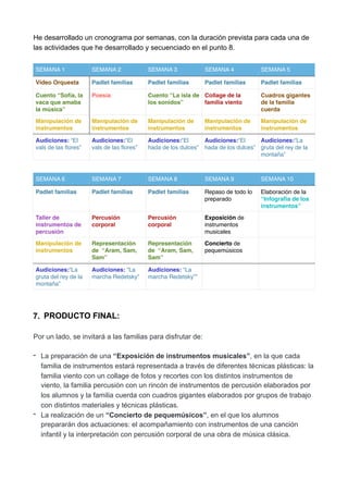 He desarrollado un cronograma por semanas, con la duración prevista para cada una de
las actividades que he desarrollado y secuenciado en el punto 8.
7. PRODUCTO FINAL:
Por un lado, se invitará a las familias para disfrutar de:
- La preparación de una “Exposición de instrumentos musicales”, en la que cada
familia de instrumentos estará representada a través de diferentes técnicas plásticas: la
familia viento con un collage de fotos y recortes con los distintos instrumentos de
viento, la familia percusión con un rincón de instrumentos de percusión elaborados por
los alumnos y la familia cuerda con cuadros gigantes elaborados por grupos de trabajo
con distintos materiales y técnicas plásticas.
- La realización de un “Concierto de pequemúsicos”, en el que los alumnos
prepararán dos actuaciones: el acompañamiento con instrumentos de una canción
infantil y la interpretación con percusión corporal de una obra de música clásica.
SEMANA 1 SEMANA 2 SEMANA 3 SEMANA 4 SEMANA 5
Vídeo Orquesta Padlet familias Padlet familias Padlet familias Padlet familias
Cuento “Sofía, la
vaca que amaba
la música”
Poesía Cuento “La isla de
los sonidos”
Collage de la
familia viento
Cuadros gigantes
de la familia
cuerda
Manipulación de
instrumentos
Manipulación de
instrumentos
Manipulación de
instrumentos
Manipulación de
instrumentos
Manipulación de
instrumentos
Audiciones: “El
vals de las ﬂores”
Audiciones:“El
vals de las ﬂores”
Audiciones:“El
hada de los dulces”
Audiciones:“El
hada de los dulces”
Audiciones:“La
gruta del rey de la
montaña”
SEMANA 6 SEMANA 7 SEMANA 8 SEMANA 9 SEMANA 10
Padlet familias Padlet familias Padlet familias Repaso de todo lo
preparado
Elaboración de la
“Infografía de los
instrumentos”
Taller de
instrumentos de
percusión
Percusión
corporal
Percusión
corporal
Exposición de
instrumentos
musicales
Manipulación de
instrumentos
Representación
de “Aram, Sam,
Sam”
Representación
de “Aram, Sam,
Sam”
Concierto de
pequemúsicos
Audiciones:“La
gruta del rey de la
montaña”
Audiciones: “La
marcha Redetsky”
Audiciones: “La
marcha Redetsky””
 
