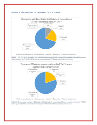 Análisis e interpretación de resultados de la encuesta
Gráfica 1. El 70% de la población está totalmente de acuerdo que la comarca lagunera es una Buena zona de
desarrollo para las PYMES, el 20% está de acuerdo y solo el 10% esta indeciso acerca de esto.
Gráfica 2. Se puede apreciar que el 20% de la poblaciónestán de acuerdo que México es un país en el que las PYMES
tienes oportunidad de crecimiento, mientras que el 80% están totalmente de acuerdo con eso.
Totalmente en
desacuerdo
En desacuerdo
0%
Indeciso
10%
De acuerdo
20%
Totalmente de
acuerdo
70%
¿Considera usted que la comarcalagunera es una buena
zona de desarrollo de las PYMES?
Totalmente en desacuerdo En desacuerdo Indeciso De acuerdo Totalmente de acuerdo
Totalmente en
Desacuerdo
0%
En desacuerdo
0%
Indeciso
0%
De acuerdo
20%
Totalmente de
acuerdo
80%
¿Piensa que México es un país en el que las PYMES tienen
oportunidad de crecimiento?
Totalmente en Desacuerdo En desacuerdo Indeciso De acuerdo Totalmente de acuerdo
 