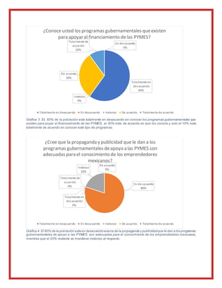 Gráfica 3. EL 60% de la población esta totalmente en desacuerdo en conocer los programas gubernamentales que
existen para poyar el financiamiento de las PYMES, el 30% esta de acuerdo en que los conoce y solo el 10% esta
totalmente de acuerdo en conocer este tipo de programas.
Gráfica 4. El 80% de la población esta en desacuerdoacerca de la propaganda y publicidadque le dan a los programas
gubernamentales de apoyo a las PYMES son adecuadas para el conocimiento de los emprendedores mexicanos,
mientras que el 20% restante se mantiene indeciso al respecto.
Totalmente en
desacuerdo
60%
En desacuerdo
0%
Indeciso
0%
De acuerdo
30%
Totalmente de
acuerdo
10%
¿Conoceusted los programas gubernamentales queexisten
para apoyar el financiamiento de las PYMES?
Totalmente en desacuerdo En desacuerdo Indeciso De acuerdo Totalmente de acuerdo
Totalmente en
desacuerdo
0%
En desacuerdo
80%
Indeciso
20%
De acuerdo
0%
Totalmente de
acuerdo
0%
¿Cree que la propaganda y publicidad que le dan a los
programas gubernamentales deapoyo a las PYMES son
adecuadas para el conocimiento de los emprendedores
mexicanos?
Totalmente en desacuerdo En desacuerdo Indeciso De acuerdo Totalmente de acuerdo
 