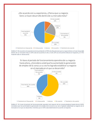 Gráfica 5. De acuerdo a la experiencia de la población el 50% de ellos piensanque su negociotiene un buen desarrollo
dentro de su mercado meta,el 20% esta de acuerdo en ello, el otro 20% se encuentra indeciso al respecto y el 10%
restante esta en desacuerdo.
Gráfica 6. En base al periodo de funcionamiento operativo del negocio de los emprendedores hasta ahora el 60%
considera que ha aumentado la generación de empleo de la zona y a su vez a logrado estabilizar su negocio en el
mercado en el que se desarrolla, mientras que el 40% esta totalmente de acuerdo al respecto.
Totalmente en
desacuerdo
0%
En desacuerdo
10%
Indeciso
20%
De acuerdo
20%
Totalmente de
acuerdo
50%
¿De acuerdo con su experiencia, ¿Piensa que su negocio
tiene un buen desarrollo dentro de su mercado meta?
Totalmente en desacuerdo En desacuerdo Indeciso De acuerdo Totalmente de acuerdo
Totalmente en
Desacuerdo
0%
En desacuerdo
0%
Indeciso
0%
De acuerdo
60%
Totalmente de acuerdo
40%
En base al periodo de funcionamiento operativo de su negocio
hasta ahora, ¿Considera usted queha aumentado la generación
de empleo de la zona y a su vez ha logrado estabilizar su negocio
en el mercado en el que se desarrolla?
Totalmente en Desacuerdo En desacuerdo Indeciso De acuerdo Totalmente de acuerdo
 