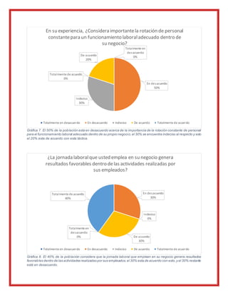 Gráfica 7. El 50% de la población esta en desacuerdo acerca de la importancia de la rotación constante de personal
para el funcionamiento laboral adecuado dentro de su propio negocio,el 30% se encuentra indeciso al respecto y solo
el 20% esta de acuerdo con esta táctica.
Gráfica 8. El 40% de la población considera que la jornada laboral que emplean en su negocio genera resultados
favorables dentro de las actividades realizadas por sus empleados,el 30% esta de acuerdo con esto,y el 30% restante
está en desacuerdo.
Totalmente en
desacuerdo
0%
En desacuerdo
50%
Indeciso
30%
De acuerdo
20%
Totalmente de acuerdo
0%
En su experiencia, ¿Considera importantela rotación de personal
constantepara un funcionamiento laboraladecuado dentro de
su negocio?
Totalmente en desacuerdo En desacuerdo Indeciso De acuerdo Totalmente de acuerdo
Totalmente en
desacuerdo
0%
En desacuerdo
30%
Indeciso
0%
De acuerdo
30%
Totalmente de acuerdo
40%
¿La jornada laboralque usted emplea en su negocio genera
resultados favorables dentro delas actividades realizadas por
sus empleados?
Totalmente en desacuerdo En desacuerdo Indeciso De acuerdo Totalmente de acuerdo
 