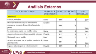 Análisis Externos
Gestión de la Cadena de Suministros
FACTORES EXTERNOS CRITERIO DE
EVALUACIÓN
PESO CALIFICACIÓ
N
PESO
PONDERADO
Amenazas
Falta de publicidad fuerte 0.09 1 0.09
Deficiencia en el acceso de entrada en la
empresa al momento de movilizar la materia
prima
Estable
0.08 1
0.08
La empresa no cuenta con pedidos online fuerte 0.08 1 0.08
Algunos clientes no realizan su pedido a tiempo Estable 0.12 1 0.12
No cumple con el pedido leve 0.05 2 0.1
A veces se retrasa con el pedido cuando es de
gran necesidad
fuerte
0.04 2
0.08
Espacio reducido para el estacionamiento Estable 0.07 2 0.14
 