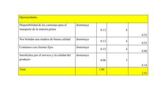 Oportunidades
Disponibilidad de los camiones para el
transporte de la materia prima
disminuye
0.13 4
0.52
Nos brindan una madera de buena calidad disminuye
0.13 4
0.52
Contamos con clientes fijos disminuye
0.15 4
0.60
Satisfechos por el servicio y la calidad del
producto
disminuye
0.06 3
0.18
Total 1.00
2.51
 