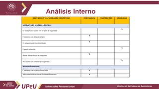Análisis Interno
Gestión de la Cadena de Suministros
RECURSOS Y CAPACIDADES EXISTENTES FORTALEZA INDIFERENTE DEBILIDAD
ALMACENES MATERIA PRIMAS
El almacén no cuenta con un plan de seguridad
X
Contamos con almacén propio
X
El almacén está bien distribuido
X
Espacio reducido
X
Buena ubicación de las maquinas
X
No cuenta con cámaras de seguridad
X
Recursos Financieros
Contamos con recursos financieros X
Adecuada calificación en el sistema financiero X
 