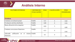 Análisis Interno
Gestión de la Cadena de Suministros
FACTORES INTERNOS CRITERIO DE
EVALUACIÓN
PESO CALIFICACIÓN PESO
PONDERADO
Fortalezas
Contamos con almacén propio Estable 0.11 4 0.44
El almacén está bien distribuido Estable 0.09 4 0.36
Buena ubicación de las maquinas Estable
0.03 3
0.09
Contamos con recursos financieros Estable
0.11 4
0.44
Adecuada calificación en el sistema
financiero
Estable
0.1 4
0.4
 