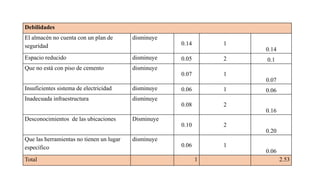 Debilidades
El almacén no cuenta con un plan de
seguridad
disminuye
0.14 1
0.14
Espacio reducido disminuye 0.05 2 0.1
Que no está con piso de cemento disminuye
0.07 1
0.07
Insuficientes sistema de electricidad disminuye 0.06 1 0.06
Inadecuada infraestructura disminuye
0.08 2
0.16
Desconocimientos de las ubicaciones Disminuye
0.10 2
0.20
Que las herramientas no tienen un lugar
específico
disminuye
0.06 1
0.06
Total 1 2.53
 