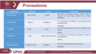 Proveedores
Gestión de la Cadena de Suministros
PROVEEDORES PRODUCTO CIUDAD IMPORTANCIA
Mario Montero Madera blanca Pucallpa
Nos brinda una madera de buena calidad y hasta el
momento no hubo ningún retraso con los envíos.
(PRINCIPAL)
Anthony Zarate Huairuro Yurimaguas
Es un proveedor de confianza ya que llevamos años
trabajando juntos.
(PRINCIPAL)
José Malca Cedro Iquitos
Es el único proveedor que nos brinda la calidad en esta
especie
(UNICO)
Pablo Cajacho Caoba Alianza-carretera Ygs- Tpp
Es el único que nos brinda esa calidad de madera y
constantemente
(UNICO)
Winston Del Águila Tornillo, Ana caspi Yurimaguas
Nos brinda ayuda cuando más lo necesitamos
PRIMCIPAL)
 