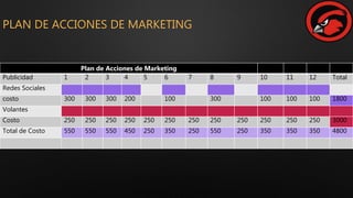 PLAN DE ACCIONES DE MARKETING
Plan de Acciones de Marketing
Publicidad 1 2 3 4 5 6 7 8 9 10 11 12 Total
Redes Sociales
costo 300 300 300 200 100 300 100 100 100 1800
Volantes
Costo 250 250 250 250 250 250 250 250 250 250 250 250 3000
Total de Costo 550 550 550 450 250 350 250 550 250 350 350 350 4800
 
