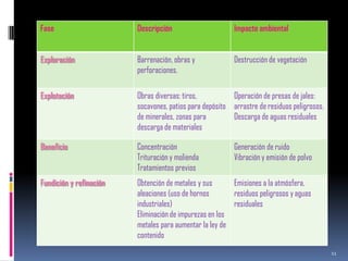 Fase                     Descripción                      Impacto ambiental


Exploración              Barrenación, obras y             Destrucción de vegetación
                         perforaciones.

Explotación              Obras diversas: tiros,          Operación de presas de jales:
                         socavones, patios para depósito arrastre de residuos peligrosos.
                         de minerales, zonas para        Descarga de aguas residuales
                         descarga de materiales

Beneficio                Concentración                    Generación de ruido
                         Trituración y molienda           Vibración y emisión de polvo
                         Tratamientos previos
Fundición y refinación   Obtención de metales y sus      Emisiones a la atmósfera,
                         aleaciones (uso de hornos       residuos peligrosos y aguas
                         industriales)                   residuales
                         Eliminación de impurezas en los
                         metales para aumentar la ley de
                         contenido
                                                                                            11
 