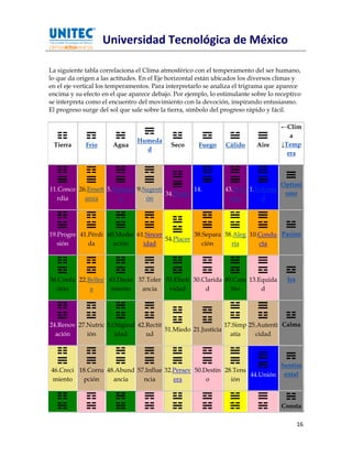 Universidad Tecnológica de México

La siguiente tabla correlaciona el Clima atmosférico con el temperamento del ser humano,
lo que da origen a las actitudes. En el Eje horizontal están ubicados los diversos climas y
en el eje vertical los temperamentos. Para interpretarlo se analiza el trigrama que aparece
encima y su efecto en el que aparece debajo. Por ejemplo, lo estimulante sobre lo receptivo
se interpreta como el encuentro del movimiento con la devoción, inspirando entusiasmo.
El progreso surge del sol que sale sobre la tierra, símbolo del progreso rápido y fácil.

                                                                                   ←Clim
                                                                                      a
                               Humeda
 Tierra      Frío      Agua                 Seco      Fuego    Cálido      Aire    ↓Temp
                                 d
                                                                                     era



                                                                                   Optimi
11.Conco 26.Enseñ 5.Pacienci 9.Sugesti          14.Ecuáni 43.Deci 1.Volunta
                                       34.Poder                                     smo
   rdia    anza       a         ón                 me      sión       d




19.Progre 41.Pérdi 60.Moder 61.Sincer           38.Separa 58.Aleg 10.Condu Pasión
                                      54.Placer
   sión      da      ación    idad                 ción     ría      cta




36.Confu 22.Bellez 63.Decai 37.Toler 55.Efecti 30.Clarida 49.Cam 13.Equida            Ira
  sión       a      miento   ancia    vidad        d        bio      d




24.Renov 27.Nutric 3.Original 42.Rectit                      17.Simp 25.Autenti Calma
                                        51.Miedo 21.Justicia
  ación     ión       idad       ud                            atía    cidad



                                                                                   Sentim
46.Creci 18.Corru 48.Abund 57.Influe 32.Persev 50.Destin 28.Tens
                                                                 44.Unión           ental
miento    pción     ancia    ncia       era        o       ión



                                                                                   Consta

                                                                                            16
 