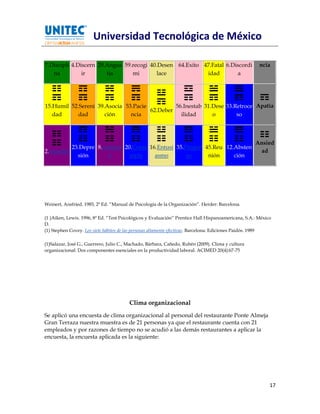 Universidad Tecnológica de México

7.Discipli 4.Discern 29.Angus 59.recogi 40.Desen 64.Exito 47.Fatal 6.Discordi                         ncia
   na          ir       tia      mi        lace            idad        a




15.Humil 52.Sereni 39.Asocia 53.Pacie          56.Inestab 31.Dese 33.Retroce Apatía
                                      62.Deber
   dad      dad       ción     ncia              ilidad      o        so



                                                                                                    Ansied
           23.Depre 8.solidari 20.Conte 16.Entusi 35.Progre 45.Reu 12.Absten
2.sensible                                                                                            ad
             sión       o        mpla     asmo        so     nión     ción




Weinert, Ansfried. 1985, 2ª Ed. “Manual de Psicología de la Organización”. Herder: Barcelona.

(1 )Aiken, Lewis. 1996, 8ª Ed. “Test Psicológicos y Evaluación” Prentice Hall Hispanoamericana, S.A.: México
D.
(1) Stephen Covey. Los siete hábitos de las personas altamente efectivas. Barcelona: Ediciones Paidós. 1989

(1)Salazar, José G., Guerrero, Julio C., Machado, Bárbara, Cañedo, Rubén (2009). Clima y cultura
organizacional: Dos componentes esenciales en la productividad laboral. ACIMED 20(4):67-75




                                        Clima organizacional
Se aplicó una encuesta de clima organizacional al personal del restaurante Ponte Almeja
Gran Terraza nuestra muestra es de 21 personas ya que el restaurante cuenta con 21
empleados y por razones de tiempo no se acudió a las demás restaurantes a aplicar la
encuesta, la encuesta aplicada es la siguiente:




                                                                                                           17
 