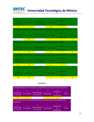 Universidad Tecnológica de México

                                                                 1
      5                            3
                     4                            2        Totalmente          0
 Totalmente                  Medianamente
                De acuerdo                   Desacuerdo        en             No se
 de acuerdo                   de acuerdo
                                                           desacuerdo
     4              3                              10           4
27. En Ponte Almeja se establecen planes de desarrollo para los empleados
                                                                 1
      5                            3
                     4                            2        Totalmente          0
 Totalmente                  Medianamente
                De acuerdo                   Desacuerdo        en             No se
 de acuerdo                   de acuerdo
                                                           desacuerdo
                    8                              6            4               3
28. Mi jefe es un promotor de mi desarrollo dentro de Ponte Almeja.
                                                                 1
      5                            3
                     4                            2        Totalmente          0
 Totalmente                  Medianamente
                De acuerdo                   Desacuerdo        en             No se
 de acuerdo                   de acuerdo
                                                           desacuerdo
     3              8                              5            3               2
29. Me siento cómodo en el lugar que tengo asignado para desarrollar mis funciones
                                                                 1
      5                            3
                     4                            2        Totalmente          0
 Totalmente                  Medianamente
                De acuerdo                   Desacuerdo        en             No se
 de acuerdo                   de acuerdo
                                                           desacuerdo
     8              9                              3            1
30. Estoy Orgulloso de trabajar en Ponte Almeja.
                                                                1
      5                            3
                     4                            2        Totalmente          0
 Totalmente                  Medianamente
                De acuerdo                   Desacuerdo        en             No se
 de acuerdo                   de acuerdo
                                                           desacuerdo
     6              9                              1           3               2


                                Incentivos

2. Mi desempeño en el trabajo es importante para lograr subir de puesto.
                                                       1
     5                         3
                   4                       2     Totalmente            0
Totalmente               Medianamente
              De acuerdo              Desacuerdo     en               No se
de acuerdo                de acuerdo
                                                 desacuerdo
    15             2                      2           2
3. En mi area se le da reconocimiento a la gente que se desempeña con
eficiencia.
                                                      1
     5                         3
                   4                       2     Totalmente            0
Totalmente               Medianamente
              De acuerdo              Desacuerdo     en               No se
de acuerdo                de acuerdo
                                                 desacuerdo

                                                                                      25
 