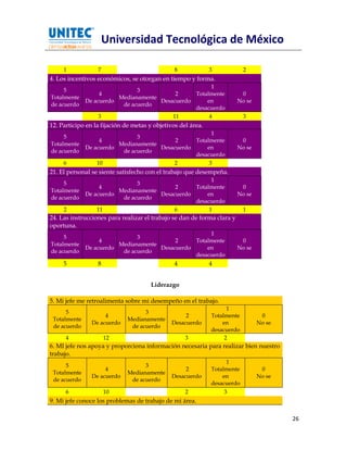Universidad Tecnológica de México

     1            7                             8             3            2
4. Los incentivos económicos, se otorgan en tiempo y forma.
                                                       1
     5                         3
                   4                       2     Totalmente               0
Totalmente               Medianamente
              De acuerdo              Desacuerdo     en                  No se
de acuerdo                de acuerdo
                                                 desacuerdo
                   3                      11          4                    3
12. Participo en la fijación de metas y objetivos del área.
                                                       1
     5                         3
                   4                       2     Totalmente               0
Totalmente               Medianamente
              De acuerdo              Desacuerdo     en                  No se
de acuerdo                de acuerdo
                                                 desacuerdo
     6            10                      2           3
21. El personal se siente satisfecho con el trabajo que desempeña.
                                                       1
     5                         3
                   4                       2     Totalmente               0
Totalmente               Medianamente
              De acuerdo              Desacuerdo     en                  No se
de acuerdo                de acuerdo
                                                 desacuerdo
     2            11                      6           1                    1
24. Las instrucciones para realizar el trabajo se dan de forma clara y
oportuna.
                                                      1
     5                         3
                   4                       2     Totalmente               0
Totalmente               Medianamente
              De acuerdo              Desacuerdo     en                  No se
de acuerdo                de acuerdo
                                                 desacuerdo
     5            8                             4             4


                                       Liderazgo

5. Mi jefe me retroalimenta sobre mi desempeño en el trabajo.
                                                                    1
      5                            3
                     4                              2         Totalmente          0
 Totalmente                  Medianamente
                De acuerdo                     Desacuerdo         en             No se
 de acuerdo                   de acuerdo
                                                              desacuerdo
      4               12                            3              2
6. MI jefe nos apoya y proporciona información necesaria para realizar bien nuestro
trabajo.
                                                                   1
      5                            3
                     4                              2         Totalmente          0
 Totalmente                  Medianamente
                De acuerdo                     Desacuerdo         en             No se
 de acuerdo                   de acuerdo
                                                              desacuerdo
      6               10                            2             3
9. Mi jefe conoce los problemas de trabajo de mi área.

                                                                                         26
 