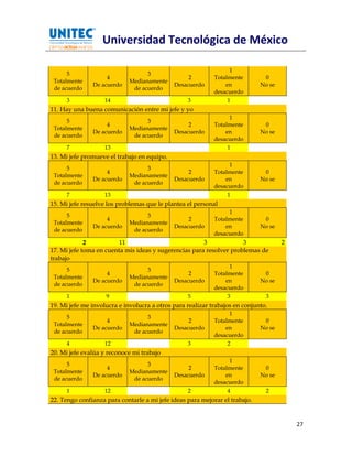 Universidad Tecnológica de México

                                                                  1
      5                            3
                    4                             2         Totalmente        0
 Totalmente                  Medianamente
               De acuerdo                    Desacuerdo         en           No se
 de acuerdo                   de acuerdo
                                                            desacuerdo
      3             14                            3              1
11. Hay una buena comunicación entre mi jefe y yo
                                                                  1
      5                            3
                    4                             2         Totalmente        0
 Totalmente                  Medianamente
               De acuerdo                    Desacuerdo         en           No se
 de acuerdo                   de acuerdo
                                                            desacuerdo
      7             13                                           1
13. Mi jefe promueve el trabajo en equipo.
                                                                  1
      5                            3
                    4                             2         Totalmente        0
 Totalmente                  Medianamente
               De acuerdo                    Desacuerdo         en           No se
 de acuerdo                   de acuerdo
                                                            desacuerdo
      7             13                                           1
15. Mi jefe resuelve los problemas que le plantea el personal
                                                                 1
      5                            3
                    4                             2         Totalmente        0
 Totalmente                  Medianamente
               De acuerdo                    Desacuerdo         en           No se
 de acuerdo                   de acuerdo
                                                            desacuerdo
             2          11                             3             3               2
17. Mi jefe toma en cuenta mis ideas y sugerencias para resolver problemas de
trabajo
                                                                  1
      5                            3
                    4                             2         Totalmente        0
 Totalmente                  Medianamente
               De acuerdo                    Desacuerdo         en           No se
 de acuerdo                   de acuerdo
                                                            desacuerdo
      1             9                             5              3             3
19. Mi jefe me involucra e involucra a otros para realizar trabajos en conjunto.
                                                                  1
      5                            3
                    4                             2         Totalmente        0
 Totalmente                  Medianamente
               De acuerdo                    Desacuerdo         en           No se
 de acuerdo                   de acuerdo
                                                            desacuerdo
      4             12                            3              2
20. Mi jefe evalúa y reconoce mi trabajo
                                                                  1
      5                            3
                    4                             2         Totalmente        0
 Totalmente                  Medianamente
               De acuerdo                    Desacuerdo         en           No se
 de acuerdo                   de acuerdo
                                                            desacuerdo
      1             12                            2              4             2
22. Tengo confianza para contarle a mi jefe ideas para mejorar el trabajo.


                                                                                         27
 