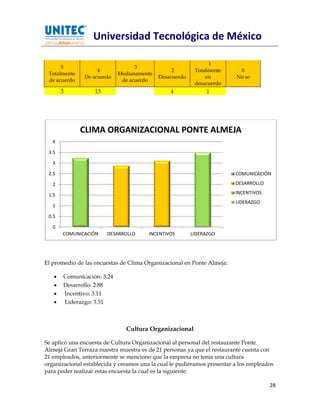 Universidad Tecnológica de México

                                                              1
      5                           3
                    4                           2        Totalmente       0
 Totalmente                 Medianamente
               De acuerdo                  Desacuerdo        en          No se
 de acuerdo                  de acuerdo
                                                         desacuerdo
       3           13                           4             1




              CLIMA ORGANIZACIONAL PONTE ALMEJA
   4

 3.5

   3

 2.5                                                                     COMUNICACIÓN

   2                                                                     DESARROLLO

 1.5                                                                     INCENTIVOS
                                                                         LIDERAZGO
   1

 0.5

   0
       COMUNICACIÓN     DESARROLLO      INCENTIVOS      LIDERAZGO




El promedio de las encuestas de Clima Organizacional en Ponte Almeja:

      Comunicación: 3.24
      Desarrollo: 2.88
      Incentivo: 3.11
      Liderazgo: 3.51



                               Cultura Organizacional

Se aplicó una encuesta de Cultura Organizacional al personal del restaurante Ponte
Almeja Gran Terraza nuestra muestra es de 21 personas ya que el restaurante cuenta con
21 empleados, anteriormente se menciono que la empresa no tenía una cultura
organizacional establecida y creamos una la cual le pudiéramos presentar a los empleados
para poder realizar estas encuesta la cual es la siguiente:

                                                                                      28
 