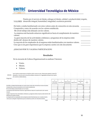 Universidad Tecnológica de México

        Pasión por el servicio al cliente, enfoque al cliente, calidad y productividad, respeto,
VALORES desarrollo integral, honestidad, integridad, excelencia personal

He leído y estaba familiarizado con estos valores antes de conocerlos en esta encuesta.   ___________
Comprendo y estoy de acuerdo con los valores establecida.                                 ___________
Mi rol de trabajo está alineado con los valores.                                          ___________
La empresa está haciendo esfuerzos significativos hacia el cumplimiento de nuestros
valores.                                                                                  ___________
La gran mayoría de las actividades cotidianas y programas de la empresa están
dentro del alcance de nuestros valores.                                                   ___________
La mayoría de los empleados de al empresa están familiarizados con nuestros valores.      ___________
Creo que es de gran importancia que la empresa cuente con este documento.                 ___________

¡GRACIAS POR TU VALIOSA PARTICIPACION!


                                       Resultados
En la encuesta de Cultura Organizacional se analizan 3 factores:

      Visión.
      Misión.
      Valores.




                                                                                          30
 