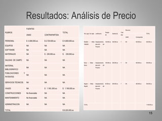 Resultados: Análisis de Precio
                         FUENTES
                                                                                                                                                            Recursos
RUBROS                                                      TOTAL             /No Lugar. De viajes Justificación
                                                                                                                         Pasajes
                                                                                                                                      Estadía ($)
                                                                                                                                                    Total
                                                                                                                                                                                       TOTAL
                         UNAD             CONTRAPARTIDA                                                                  ($)                        días
                                                                                                                                                            UNAD       Contrapartida

PERSONAL                 $ 4.080.000.oo   $ 2.720.000.oo    $ 6.800.000.oo    Medellín – Villeta Desplazamiento          120.000.oo   300.000.oo    7       NA         420.000.oo      420.000.oo
                                                                              -Medellín             ejecución      del
EQUIPOS                  NA               NA                NA                                      Proyecto

SOFTWARE                 NA               NA                NA

MATERIALES               NA               $ 230.000.oo      $    230.000.oo

SALIDAS DE CAMPO         NA               NA                NA
                                                                              Neiva – Villeta - Desplazamiento           150.000.oo   300.000.oo    7       NA         450.000.oo      450.000.oo
                                                                              Neiva                 ejecución      del
MATERIAL
                         NA               NA                NA                                      Proyecto
BIBLIOGRÁFICO
PUBLICACIONES        Y
                         NA               NA                NA
PATENTES

SERVICIOS TÉCNICOS       NA               NA                NA
                                                                              Bogotá – Villeta - Desplazamiento          50.000.oo    300.000.oo    7       NA         350.000.oo      350.000.oo
                                                                              Bogotá                ejecución      del
VIAJES                   NA               $ 1.190..000.oo   $ 1.190.000.oo                          Proyecto


CONSTRUCCIONES           No financiable   NA                NA

MANTENIMIENTO            No financiable   NA                NA


ADMINISTRACION           NA               NA                NA                TOTAL                                                                                                    1.190.000.oo



TOTAL                                                       $ 8.220.000.oo
                                                                                                                                                                                           15
 