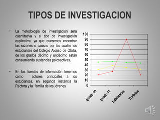 TIPOS DE INVESTIGACION
•   La metodología de investigación será
    cuantitativa y el tipo de investigación     100
    explicativa, ya que queremos encontrar       90
    las razones o causas por las cuales los      80
    estudiantes del Colegio Alonso de Olalla,    70
    de los grados décimo y undécimo están        60
    consumiendo sustancias psicoactivas.         50
                                                 40
•   En las fuentes de información tenemos        30
    como       actores principales a los         20
    estudiantes, en segunda instancia la         10
    Rectora y la familia de los jóvenes           0




                                                                                   as
                                                       10


                                                                   11


                                                                           es

                                                                                  ist
                                                                          nt
                                                  do


                                                              do


                                                                          ta


                                                                                   r
                                                   a


                                                               a




                                                                                Tu
                                                                        bi
                                                gr


                                                            gr


                                                                    ha                  8
 